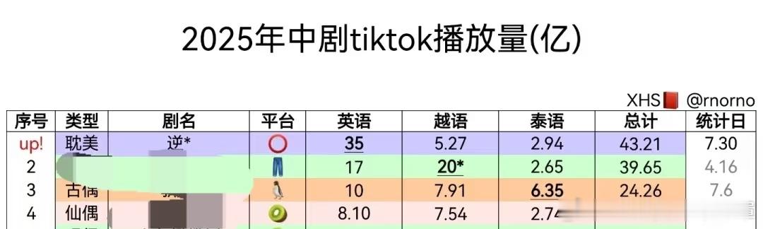 英区占比最高才是真爆，泰区越南大马啥的本来就是中剧的辐射地。从数据面看，逆爱最厉