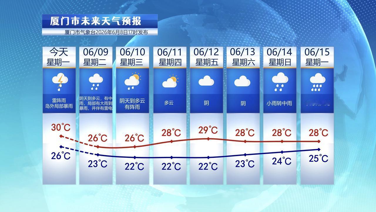 【6月9日至15日，厦门未来七天天气预报】

今天是高考第二天，厦门岛内和岛外是