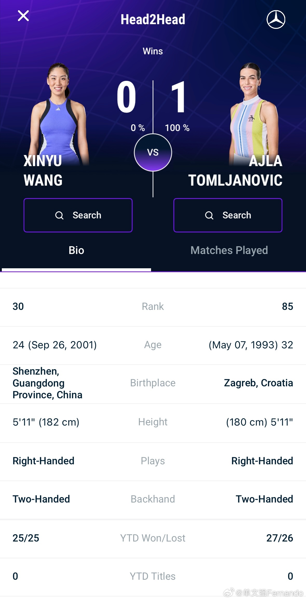 王欣瑜vs汤姆贾诺维奇🔥IW印第安维尔斯第二轮，王欣瑜将在明天清晨大约4点45