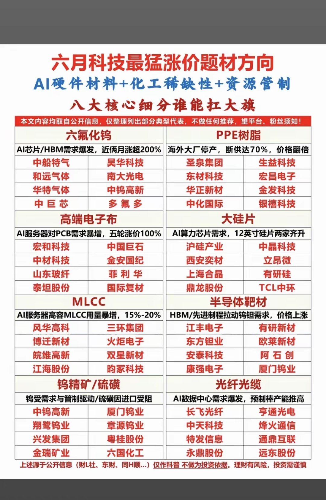 市场热点方向：紧缺材料+涨价题材！1.六氟化钨2.PPE树脂3.大硅片4.高端电