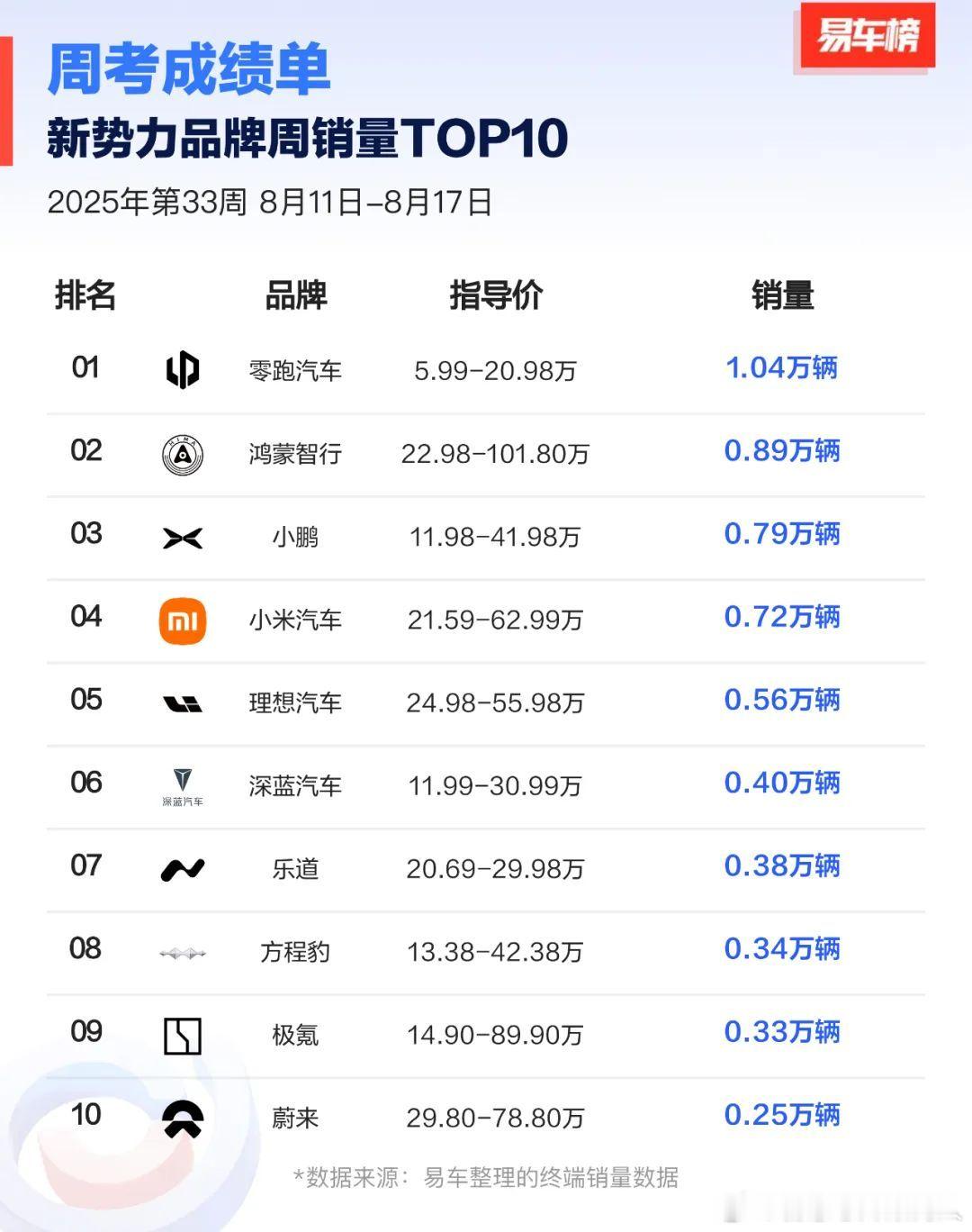 易车榜每周发布两个新势力top10榜单，这个是本周的。 ​​​