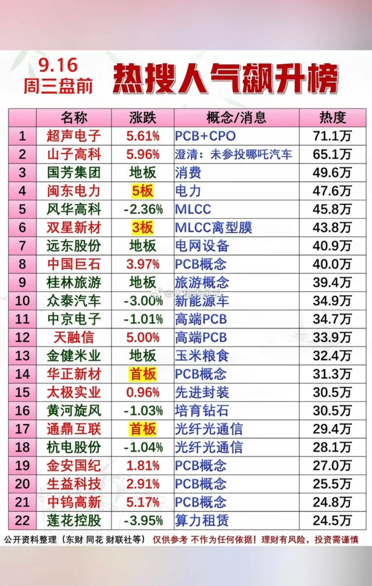 9.16周三  市场热议方向+人气热搜榜！1.高端铜箔PCB+CPO2.MLCC