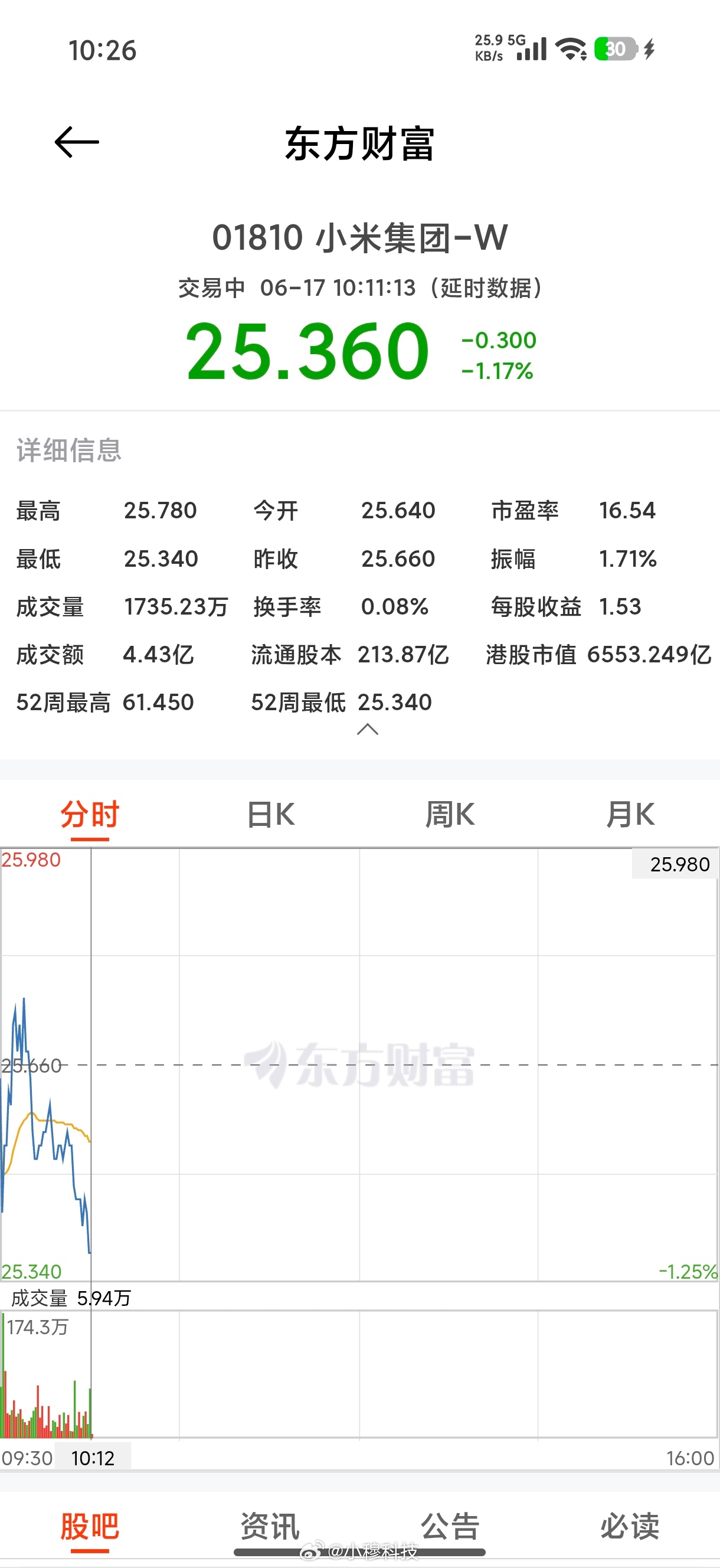 今天小米股票开盘又跌破到近1年新底了，大家心情如何