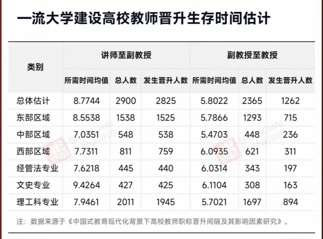 学海无涯苦作舟，晋升之路勤为径。一流大学建设高校教师晋升生存时间估计，根据总体；