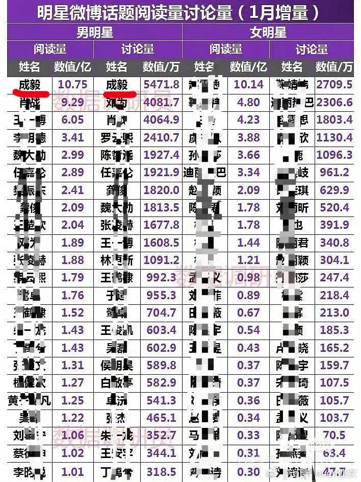 1月明星话题阅读量和讨论量，成毅用最少的热搜，阅读量和讨论量全方位断层第一，实?