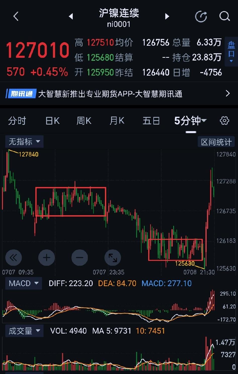 沪镍夜盘异军突起，一分钟一笔上穿越图(1)两个中枢。依照目前走势，可在一分钟回落