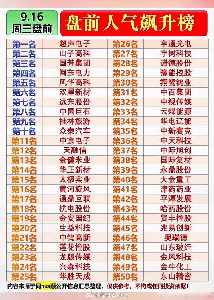 9月16日股市盘前人气飙升榜出炉！先给大伙说个最炸的背景：昨天大盘直接干到422