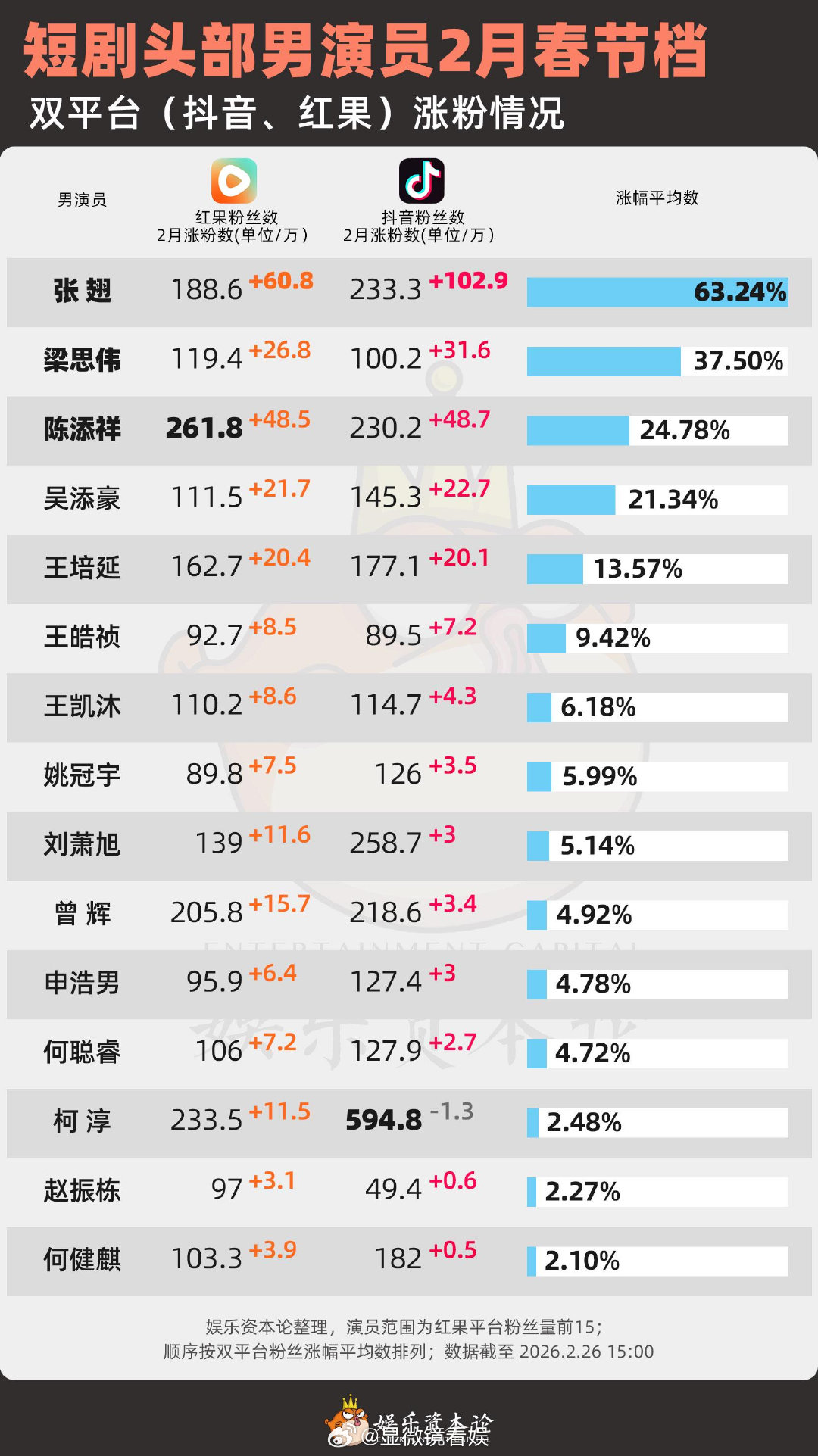 短剧演员爱豆化短剧演员偶像化转型以张翅、吴添豪为代表的新晋短剧顶流，正全方位复刻