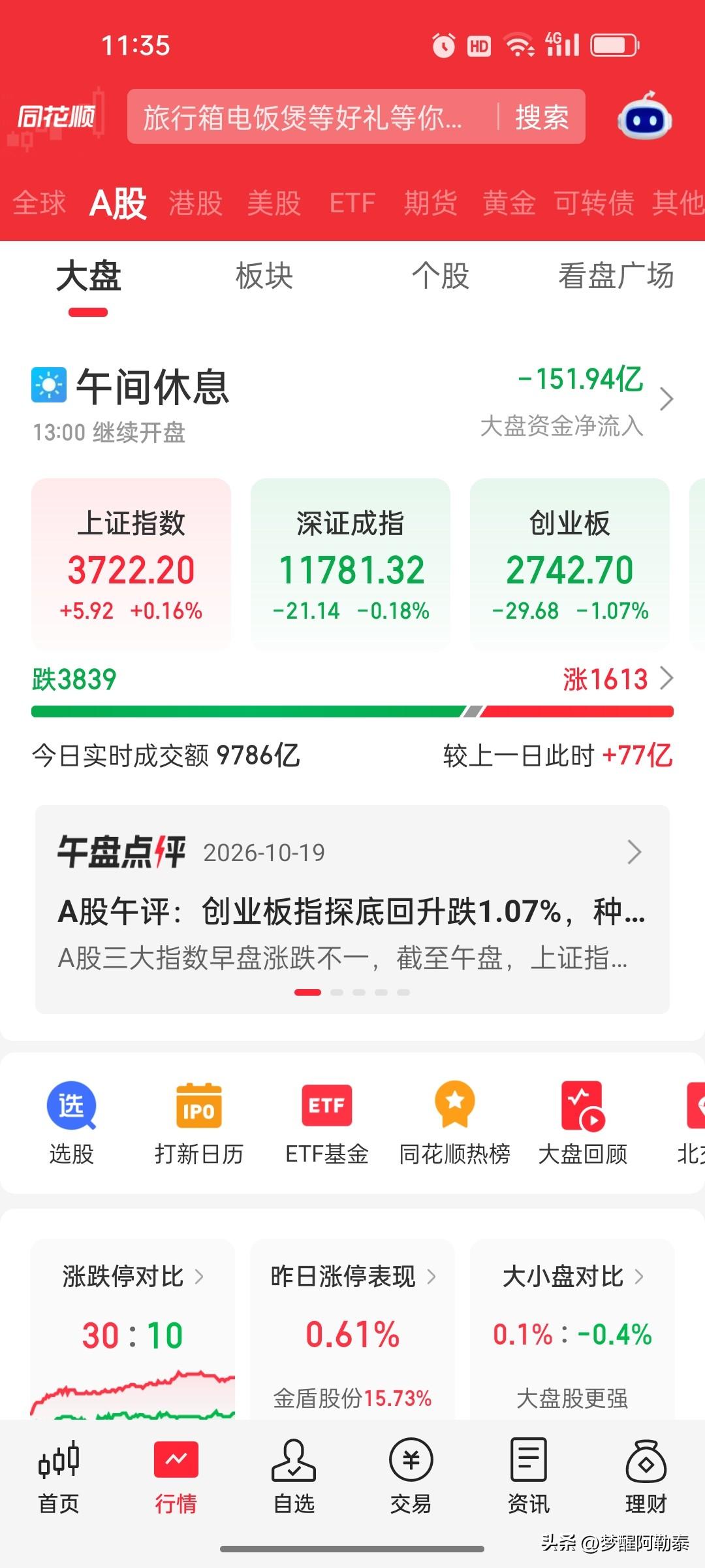 10月19日A股午盘复盘：创业板指探底回升跌1.07%，种植业与林业、粮食概念、