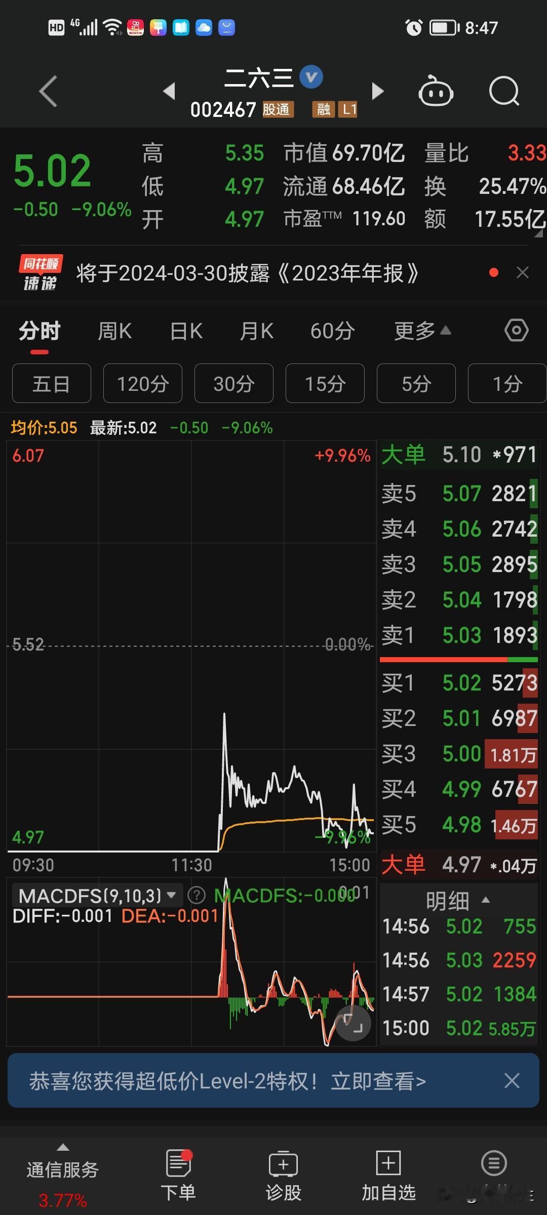大盘一个劲的在涨，可是总有一些股票，他不走寻常路。

我们看这个263，今天直接