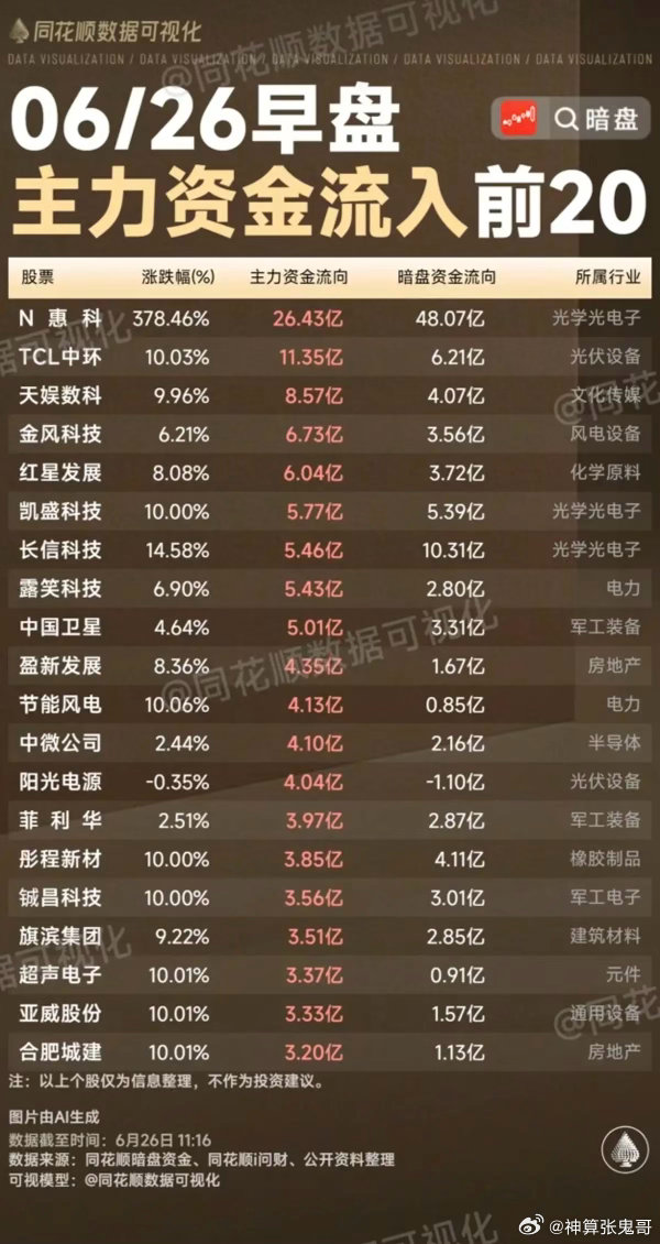 6.26周五  主力资金  流入流出个股榜TOP20！资金抢筹：光学光电子、玻璃