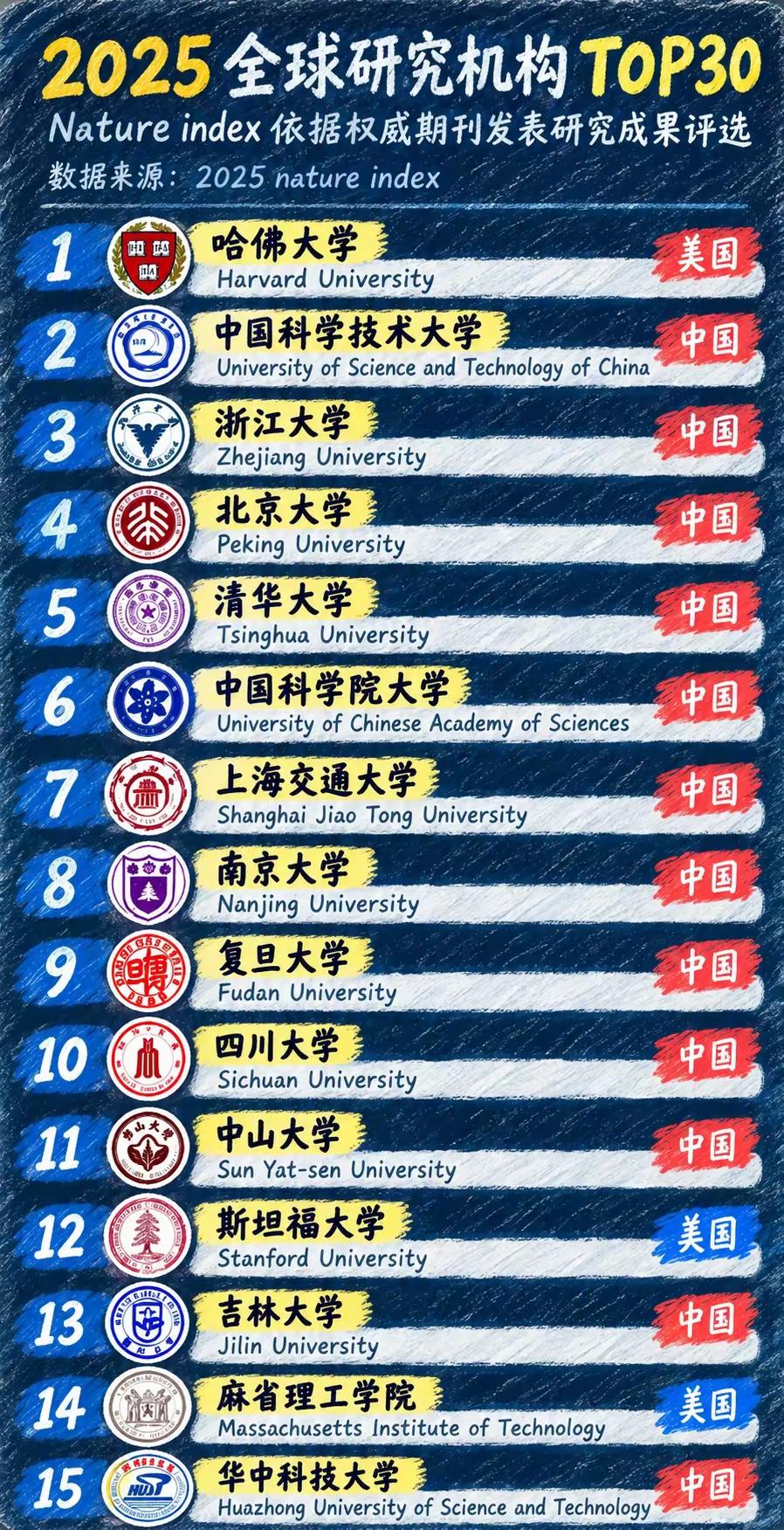 最近刷到自然指数的最新榜单，真的看愣了。全球前15的排位里，美国就剩哈佛守第1、