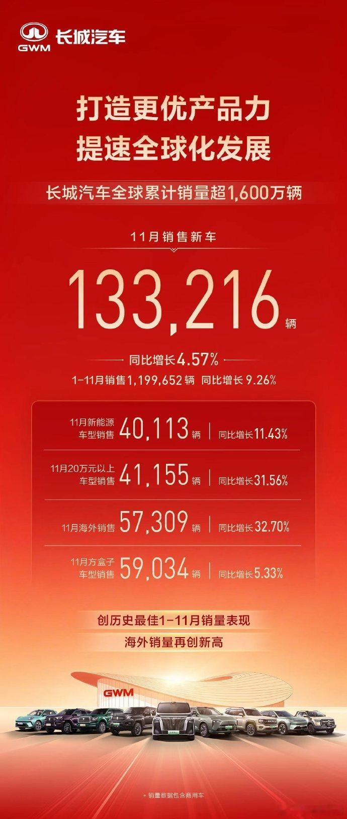 长城汽车11月销售新车13.32万辆全球累计销量超1600万辆！长城汽车11月销