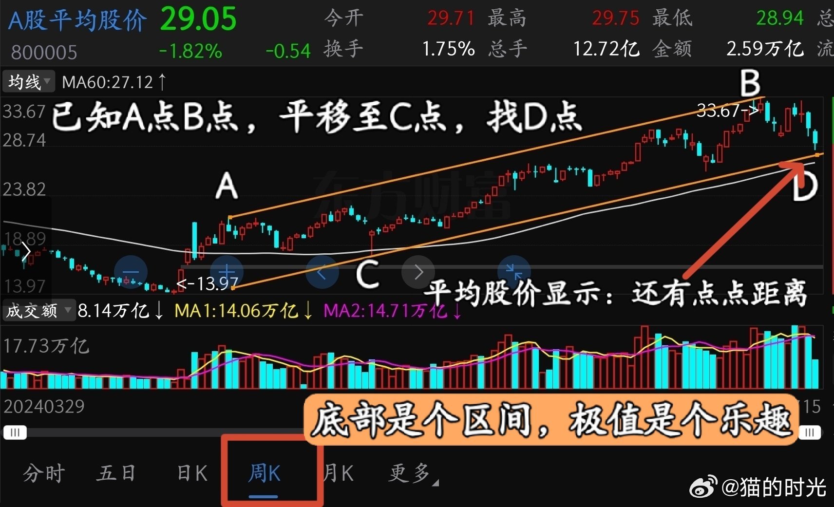 看反映全市场真实情况的平均股价的平行通道，极值还差一点点。但底部是个区间。这就是