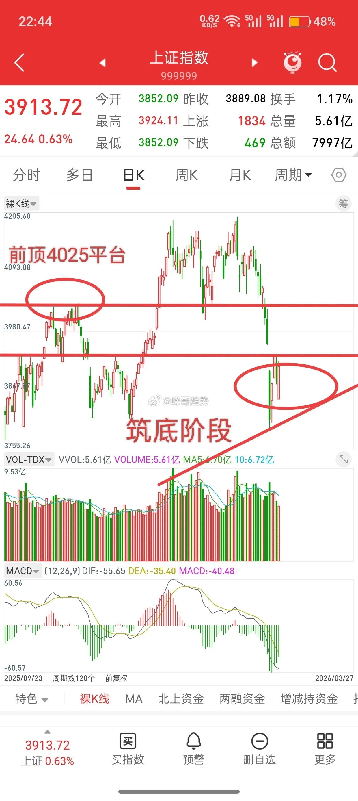 明天就开盘了，下周A股走势会如何？很多人可能被周五晚上外围的大跌，又感觉恐慌了，