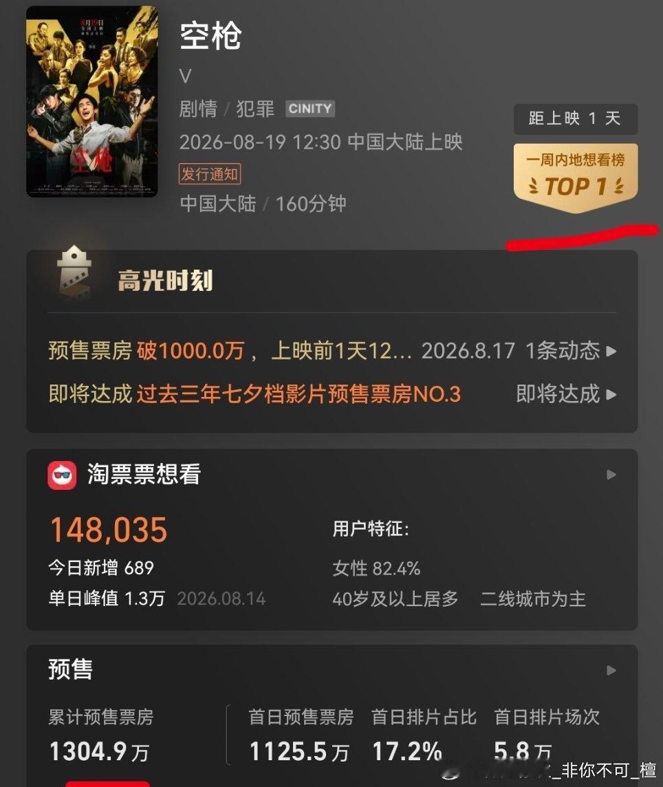 空枪云包场每天增长1000+，票房增长300万+，一周内地想看榜升至top1，恭