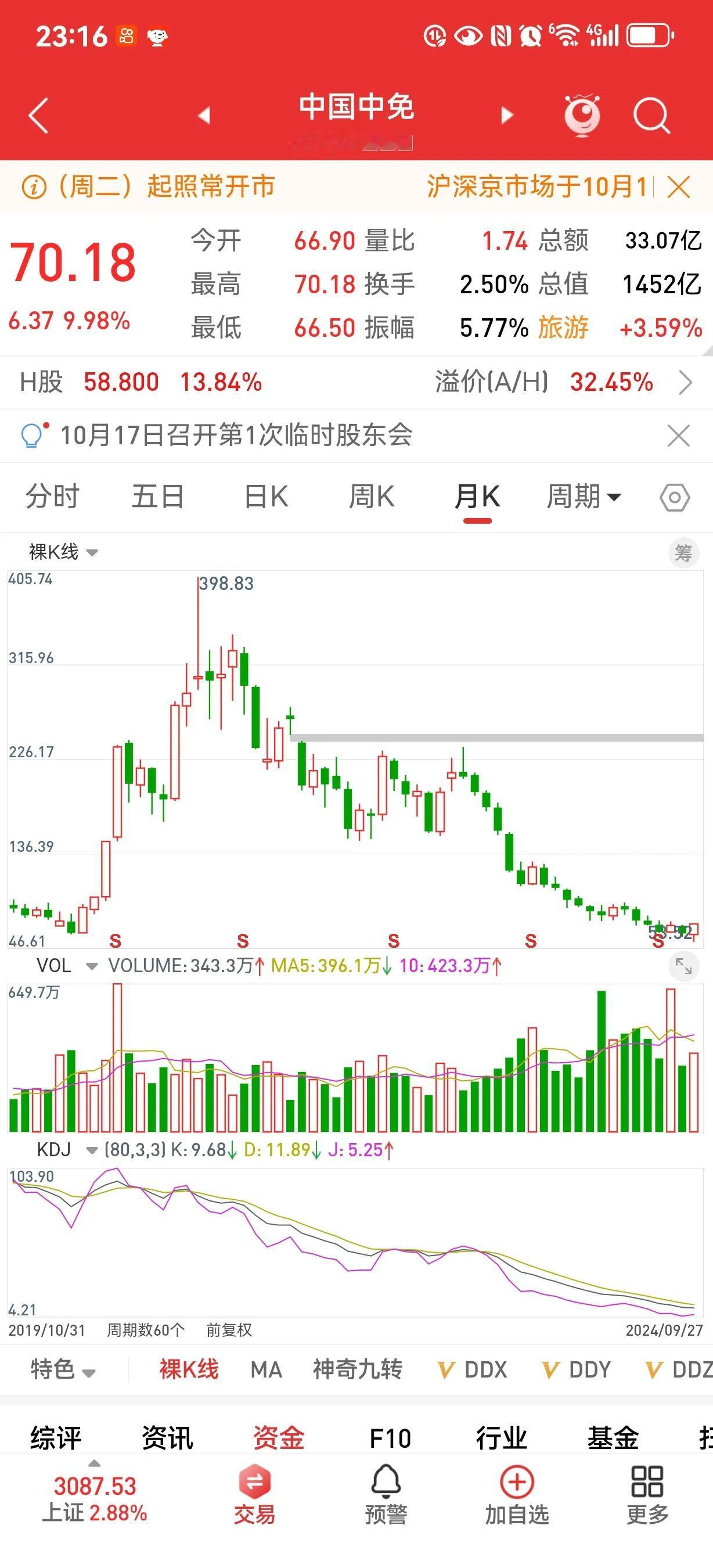 我是70块买的中免。50多补仓现在持仓一百万。我看到他上140。月线底部。大分红