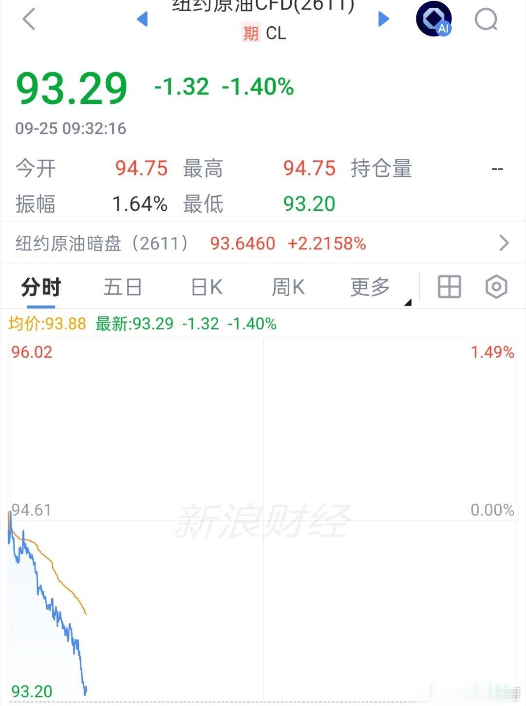 期货 原油又下来了，跟我们预期一样，开始震荡了！[作揖]原油[超话] ​​​