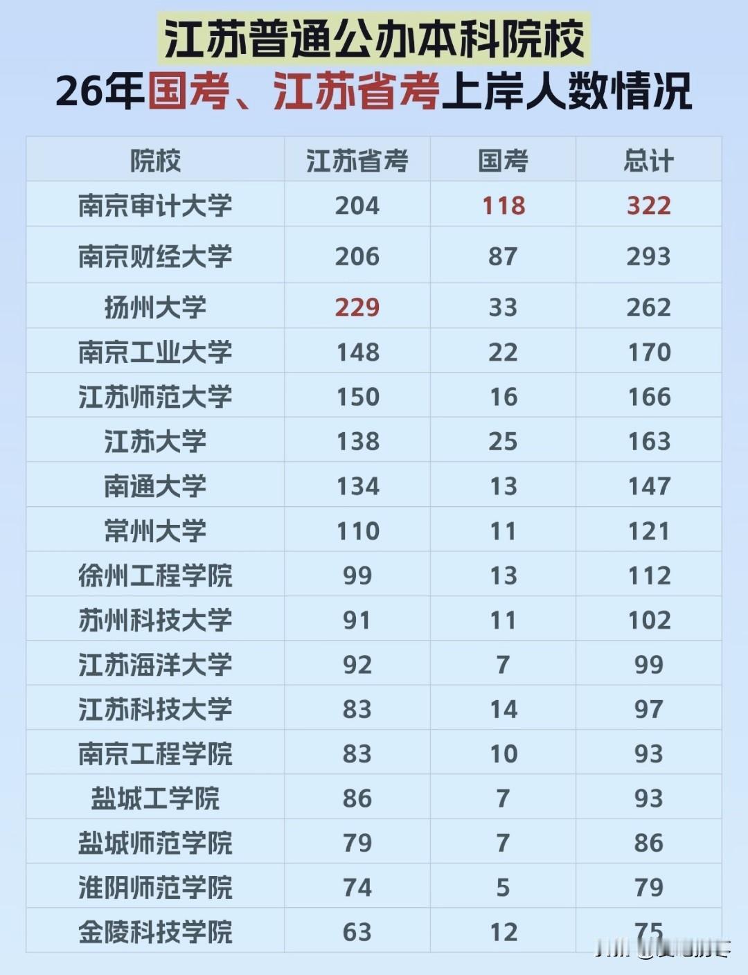 2026年江苏普通公办本科省考、国考上岸人数，南京审计大学省考上岸204人、国考