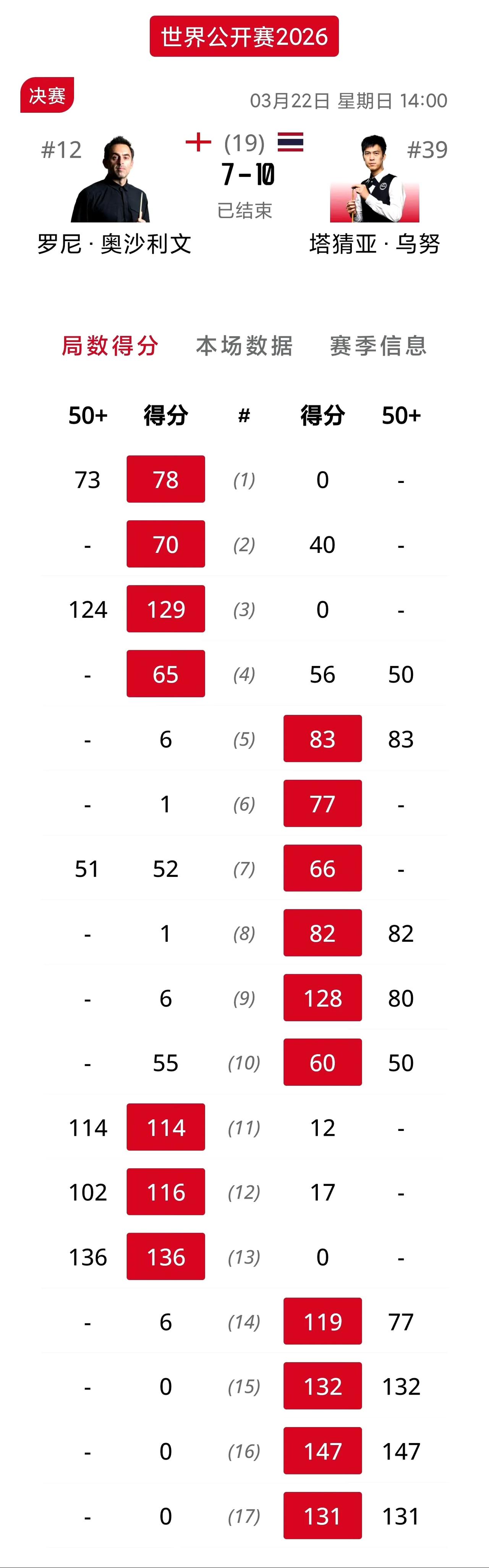 塔猜亚爆冷奥沙利文夺冠！谁能想到斯诺克第一人面对泰国名将塔猜亚输的这么彻底，上半