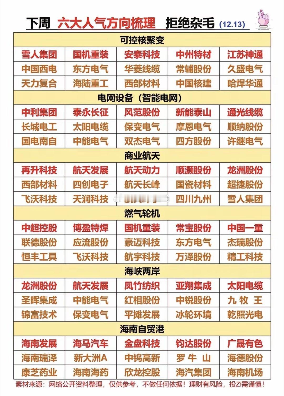 12月15日下周六大热门板块梳理，拒绝杂毛，精选好股！"下周热点聚焦可控核聚变与