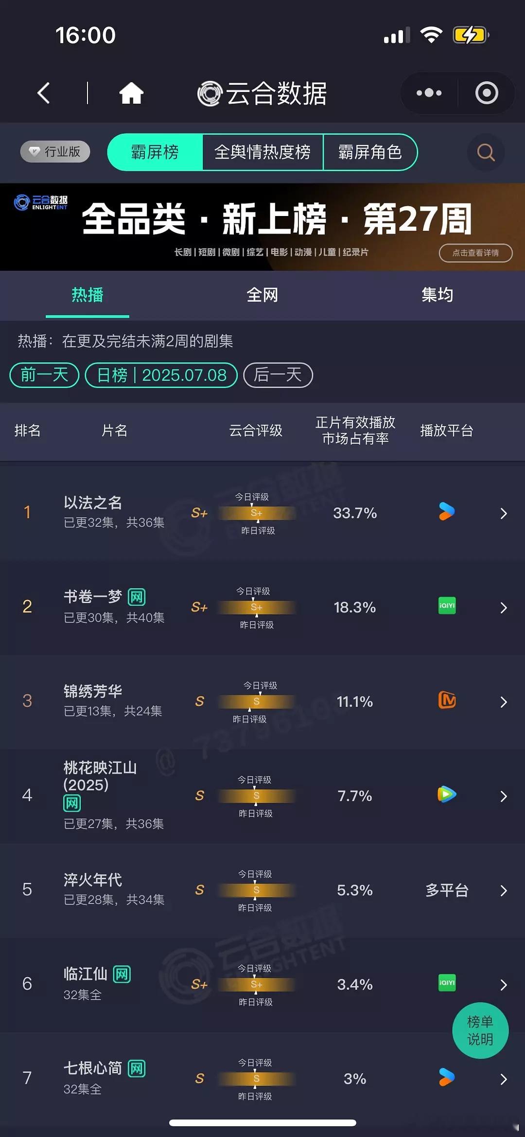 7.8 云合 以法之名33.7% 书卷一梦18.3% 锦绣芳华11.1% 桃花映