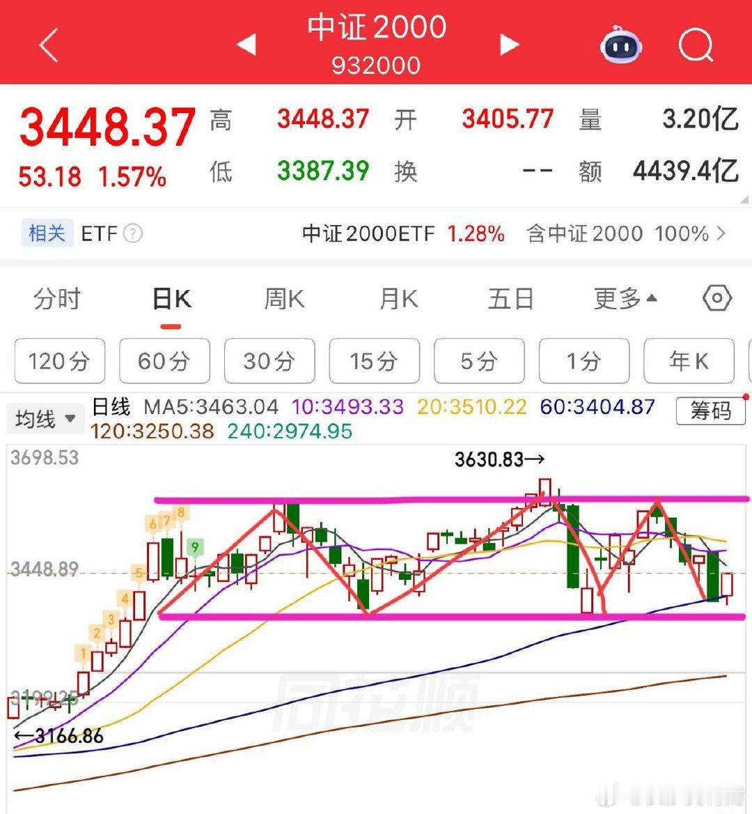 探底回升反弹，调整结束了？周三大盘走势总体还是符合预期的，破4048后有个小反弹