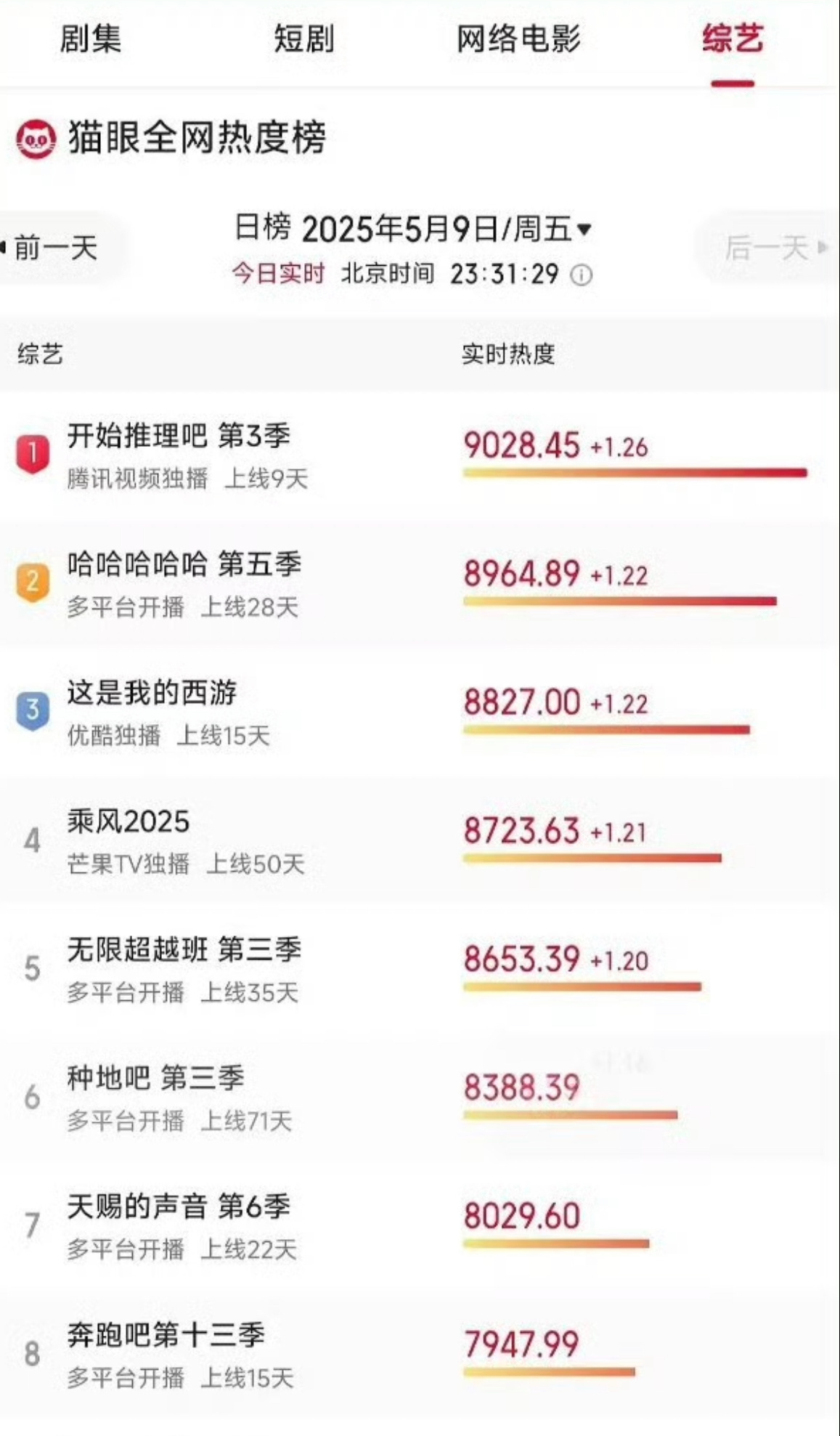 综艺热度榜开始推理吧热度登顶奔跑吧兄弟垫底 ​​​