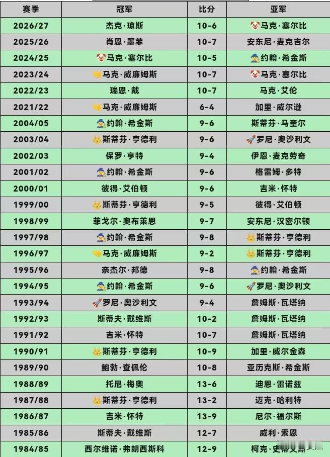 杰克.琼斯一路爆冷，
连续战胜两位八零五虎特鲁姆普和赛尔比，
夺得个人职业生涯第