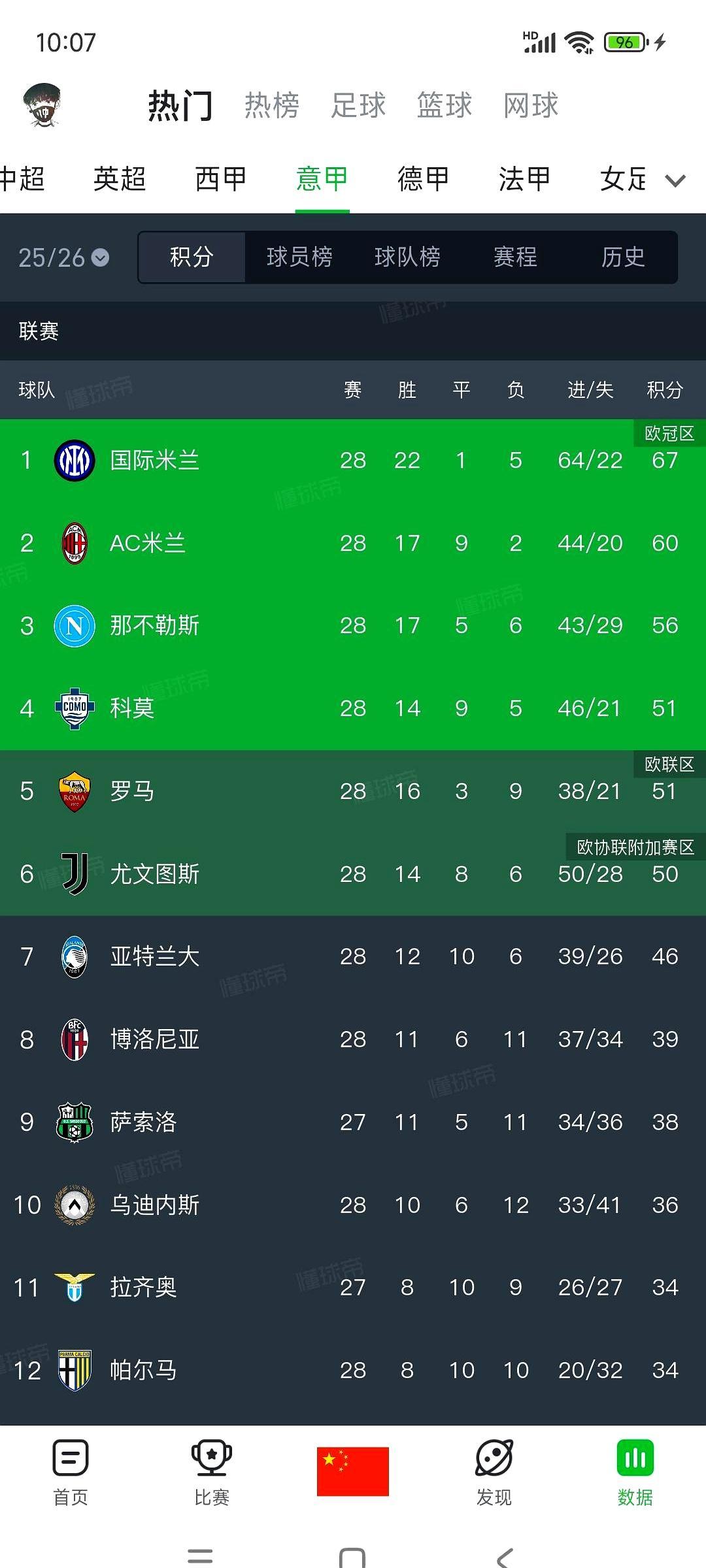 米兰德比1-0赢了国米，AC米兰居然还落后榜首7分。
 
现在意甲踢完28轮，积