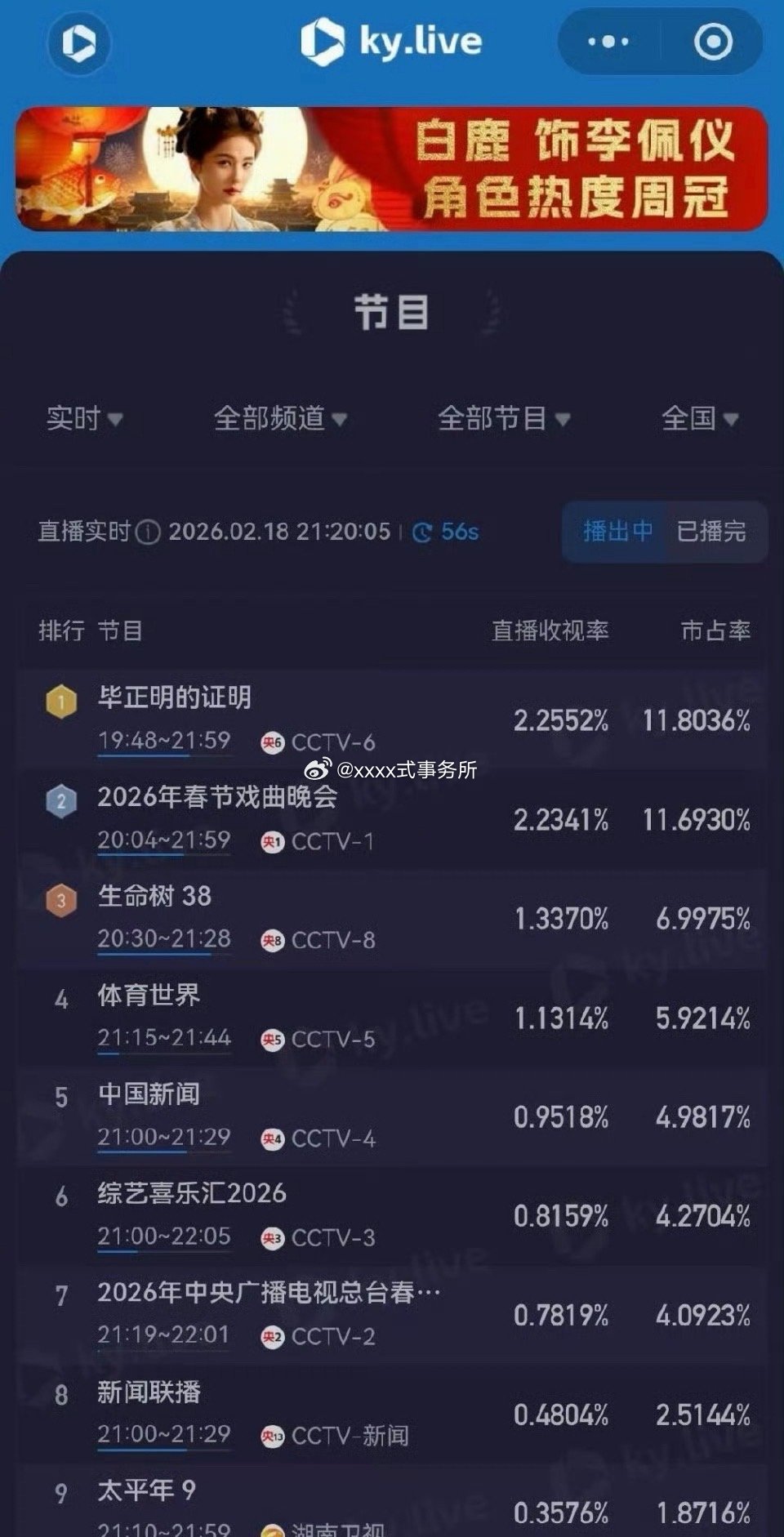 王安宇《毕正明的证明》今晚央六拿下酷云收视第一，一番电影长尾也不错 