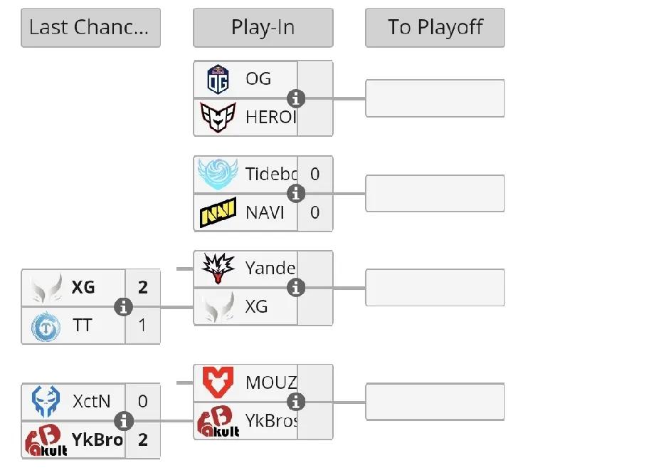 Blast成都站入围赛，XG和YB分别战胜对手

YB 2:0 XCTN，第一局