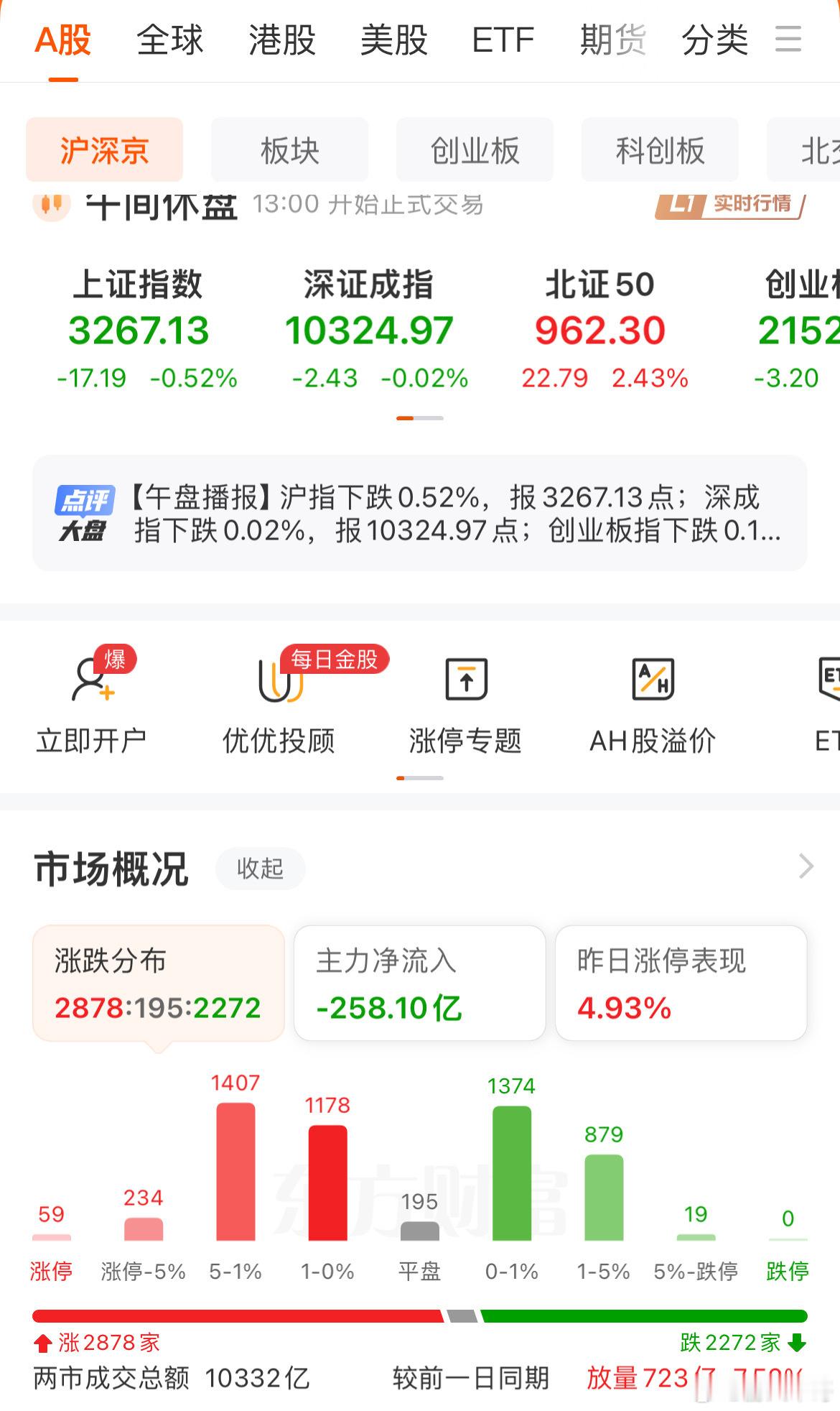 成交量破万亿！指数冲高回落，板块轮动指数冲高回落，创业板盘中一度涨幅超0.70%