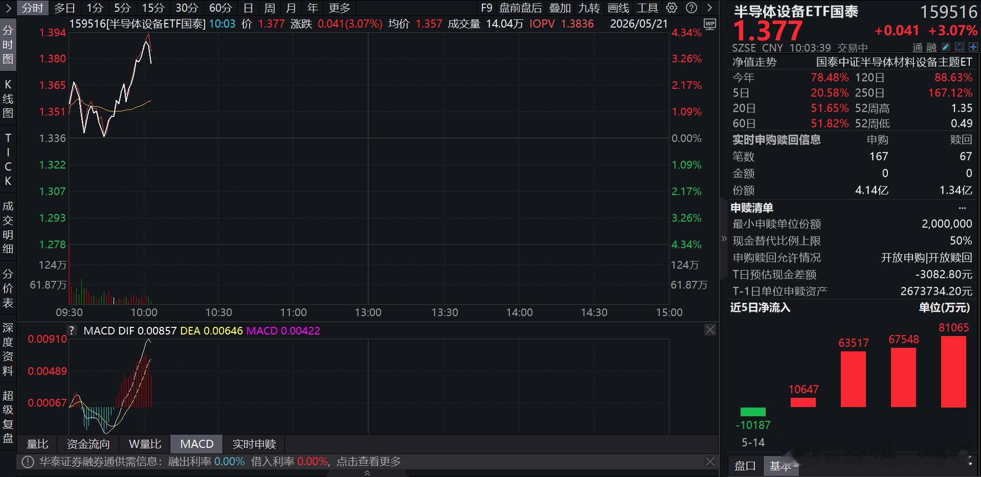 消息面迎来重磅催化。据上交所公告，长鑫科技科创板IPO定于5月27日上会审核。作