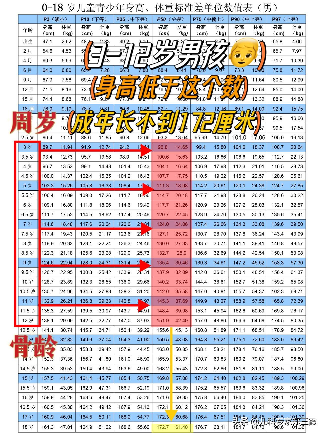 3-12岁的男孩，身高低于这个数，成年可能长不到172
 
家长们可以看下图，我