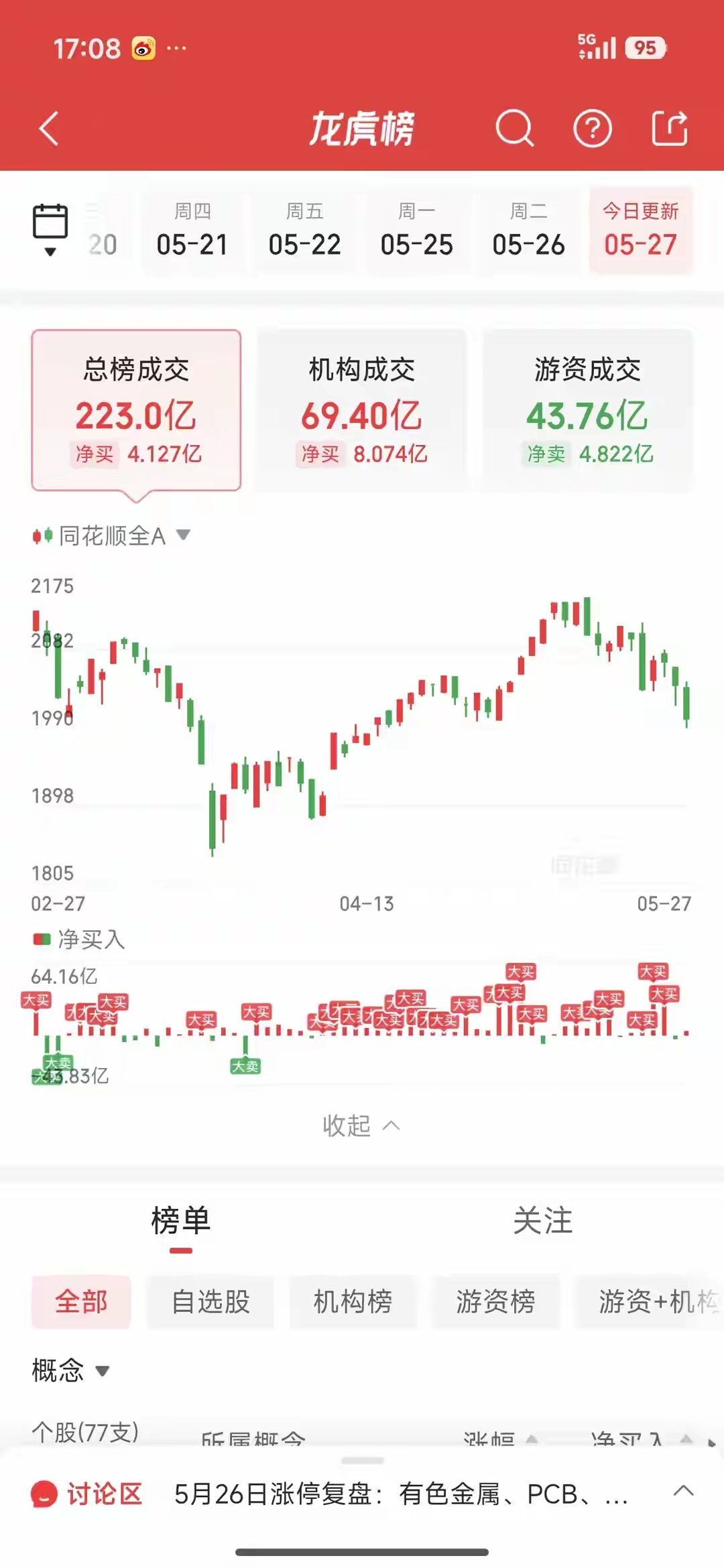 5月27日龙虎榜游资动向：华天科技遭新一大举抛售，葛卫东重仓助攻华电辽能创新高一