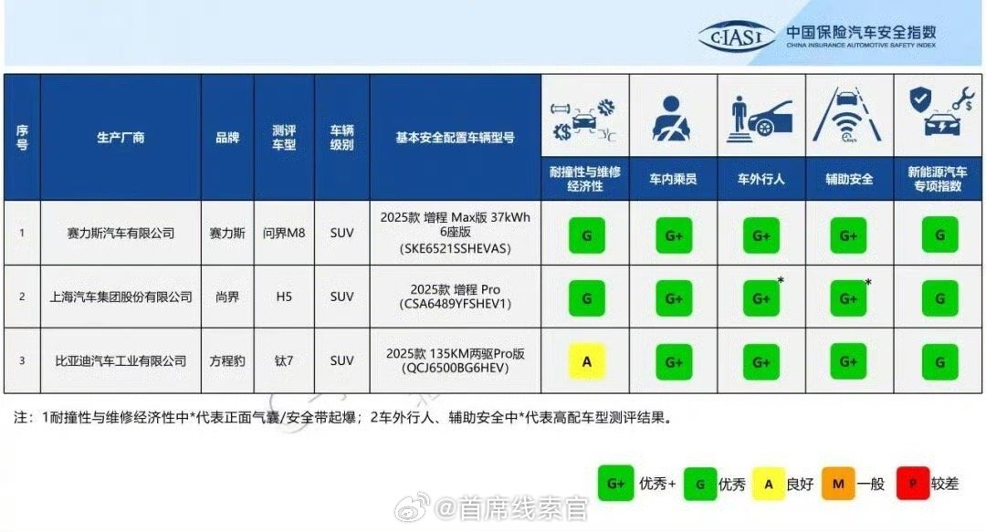 中保研 2025 年测评车型第四次结果发布：本次结果发布共涉及 3 款车型，分别