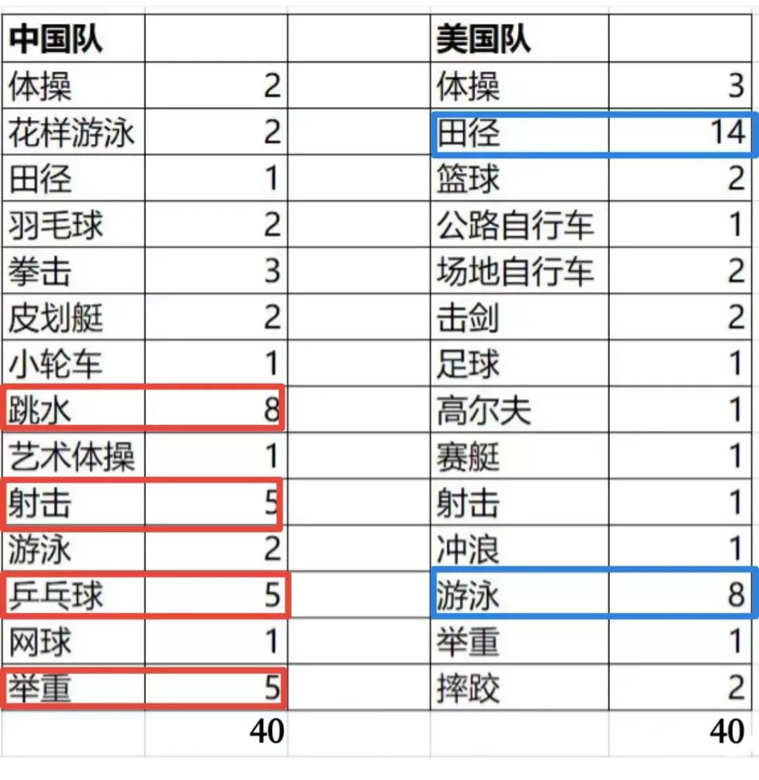 中美两国奥运金牌分布，谁是体育大国？如果都各自在自己的优势项目上扩张，最后会是什