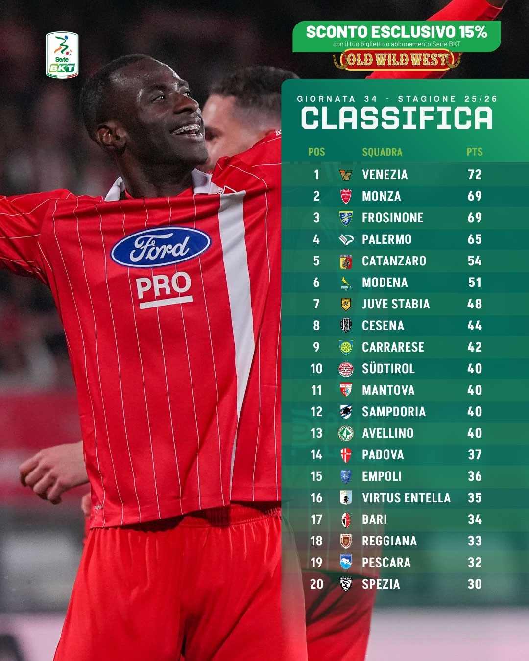 【意乙积分榜】 意乙 2025-26赛季意乙联赛第34轮积分榜：👉 由菲利普·