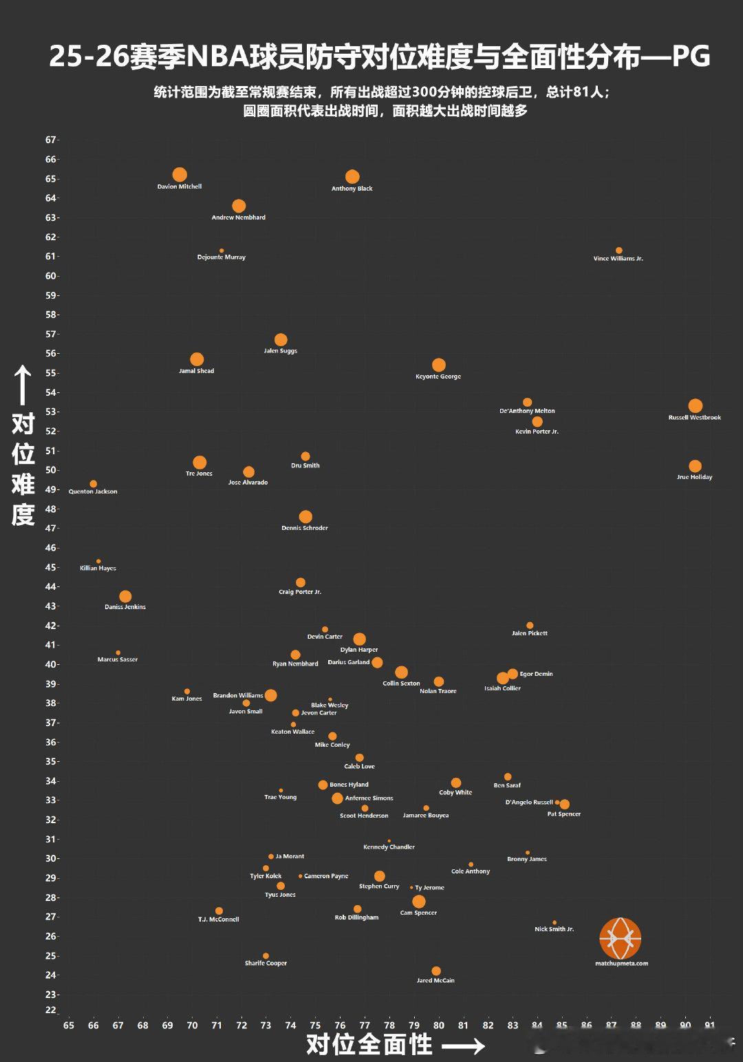【25-26赛季PG防守对位难度与对位全面性分布】截至常规赛结束，本赛季所有出战