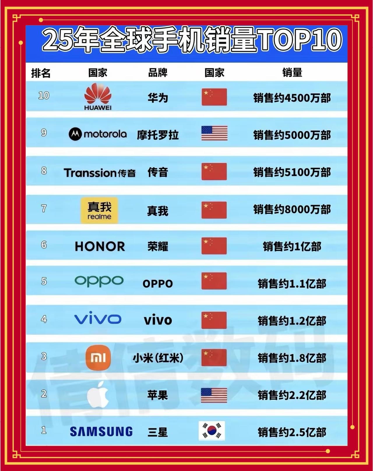 中国🇨🇳7大品牌入围2025年度全球手机销量TOP10