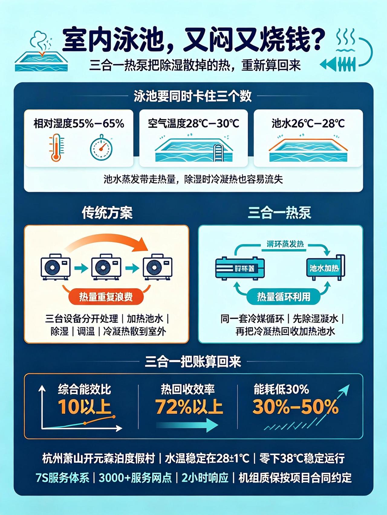 室内泳池又闷又烧钱？三合一空气能热泵更划算
 
一场秋雨下来，南方不少度假酒店的