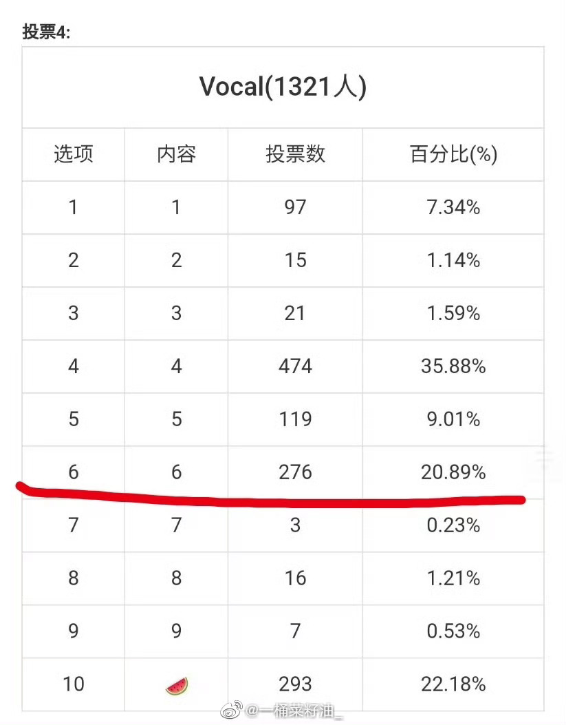 洗脑包说安崎没路人缘的可以看看⬇️青你2出道后db三个组的投票：安崎好感均为第一