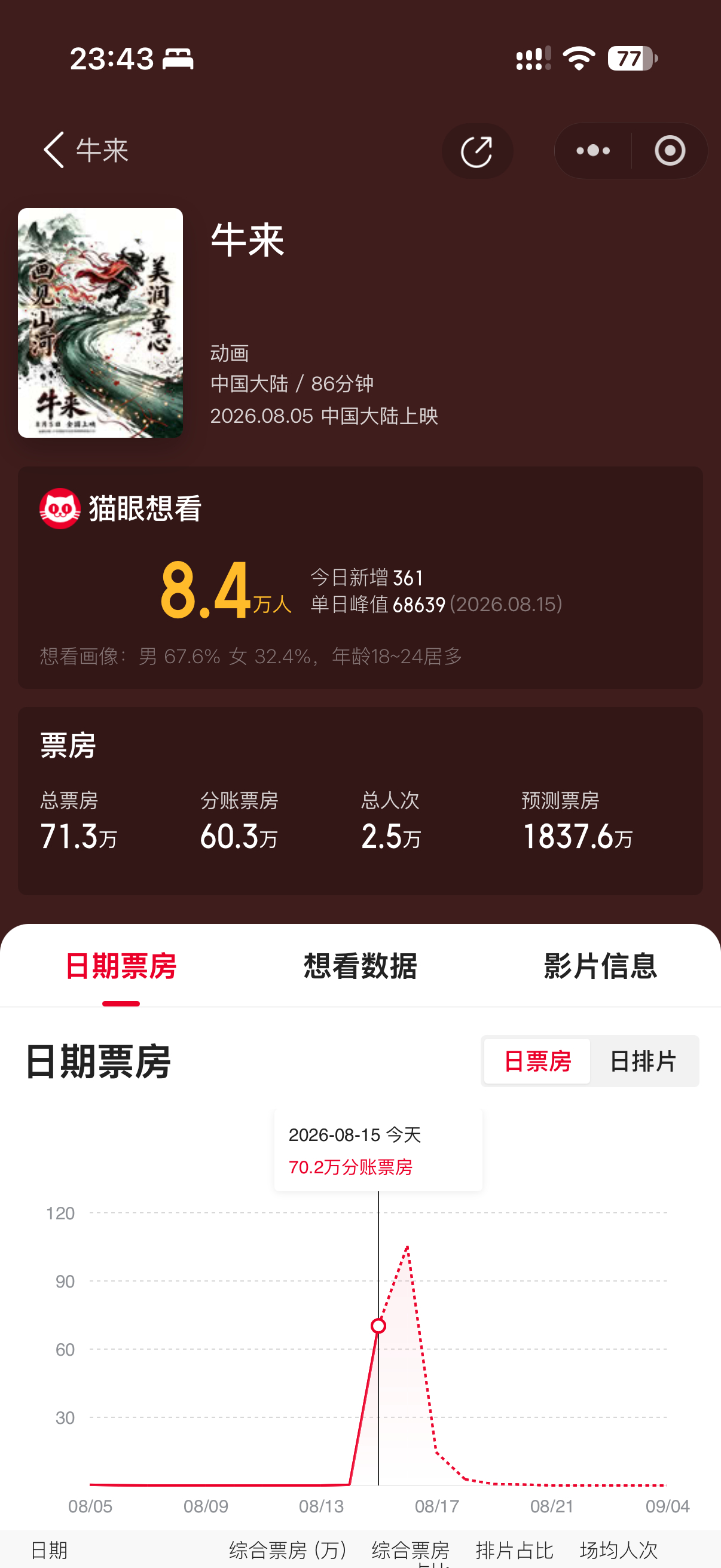 玩梗归玩梗，怎么还让《牛来》挣到钱了呀！！！ 
