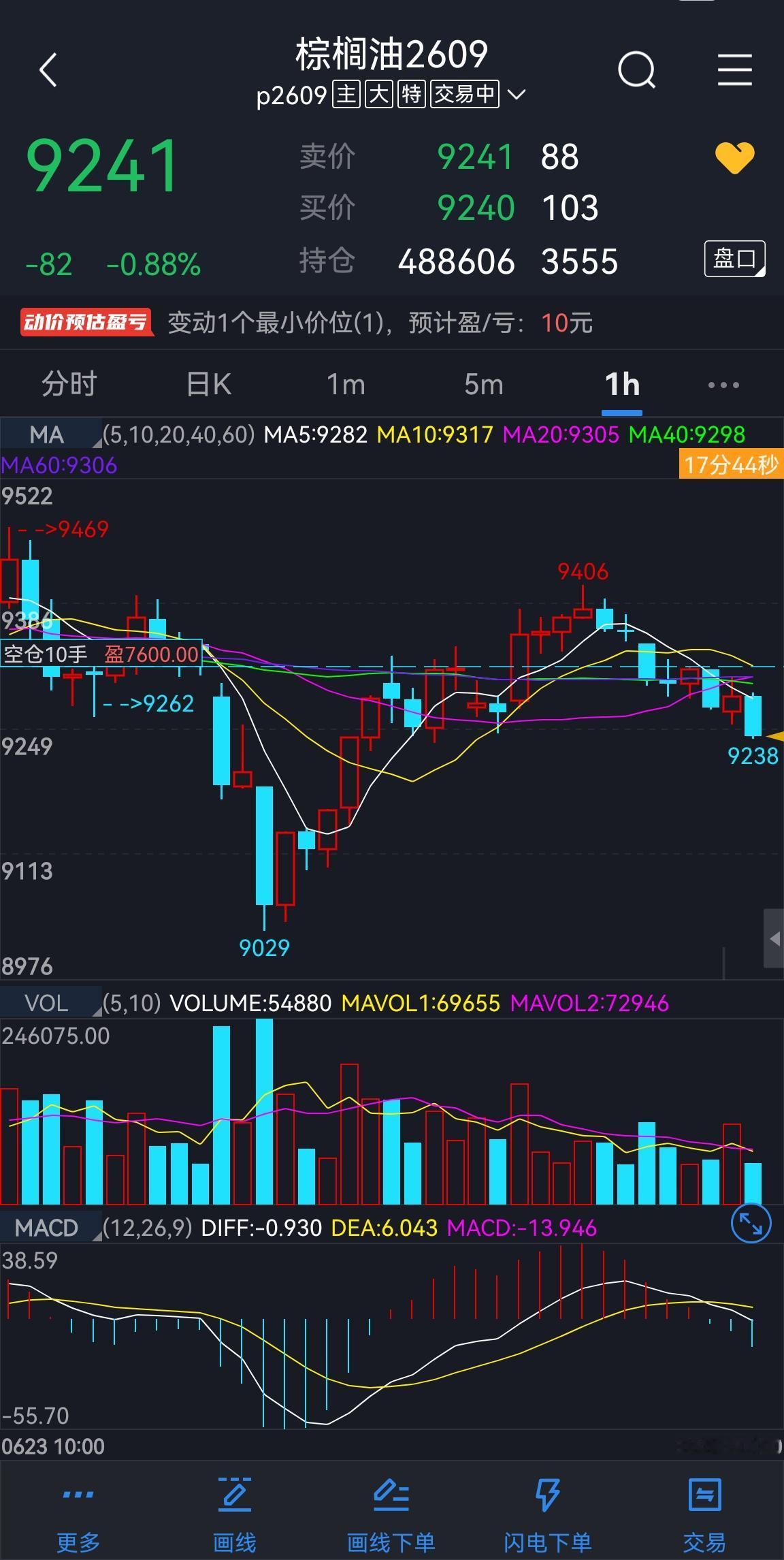 棕榈油，日内的空头小幅下跌，09合约周内短线压力9400一线，继续维持震荡结构。