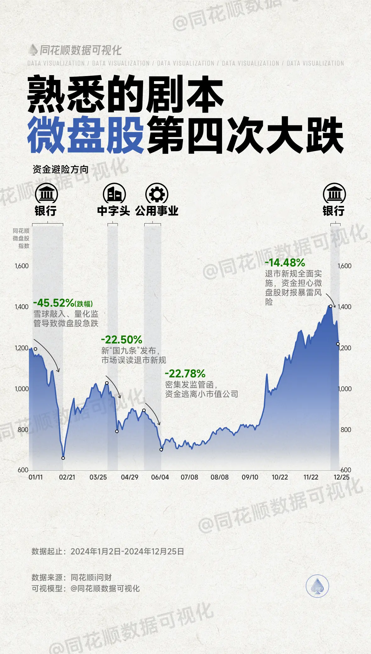 微盘股三天跌近15%，四大行再创历史新高，一图回顾微盘股年内四次大跌