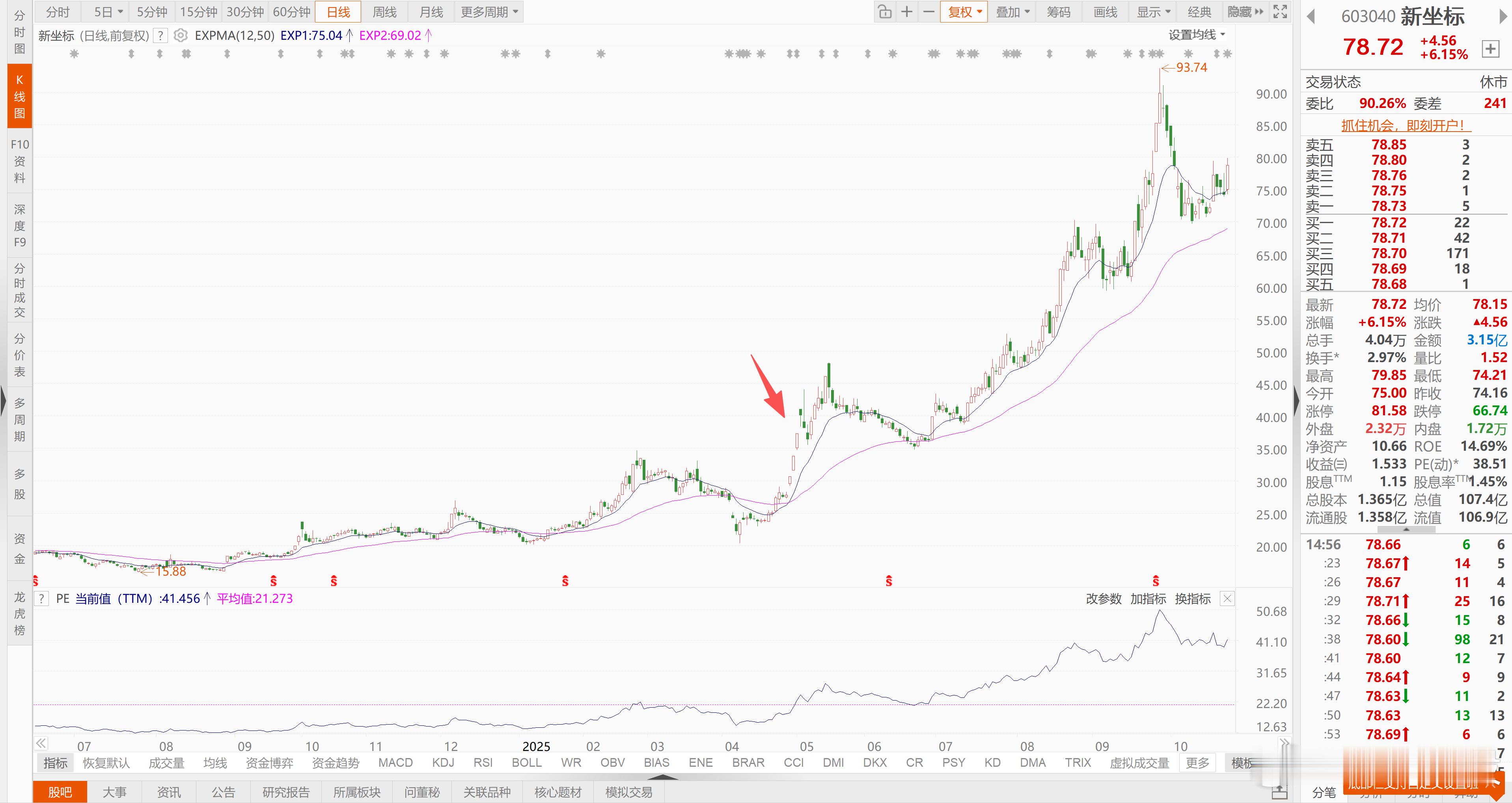 翻股票偶然看到这只，新坐标，5月作为净利润断层票分享，没想到几个月不见涨这么多了