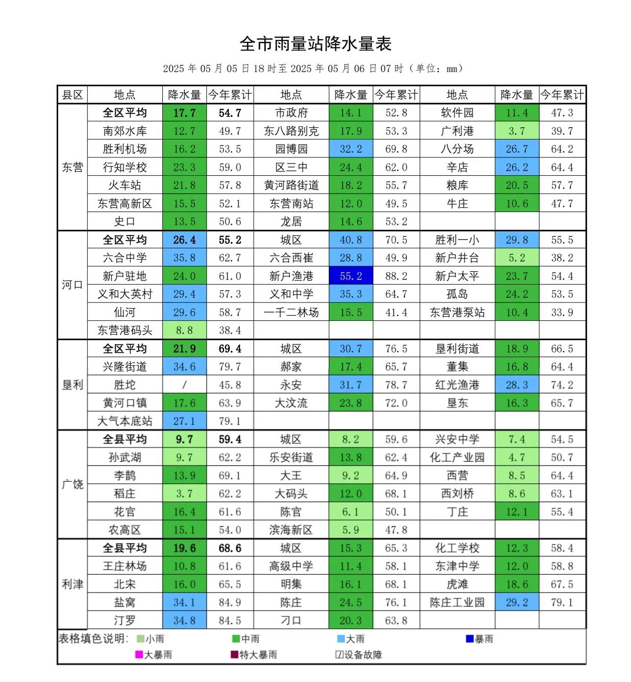 看看昨夜东营各地下了多少雨