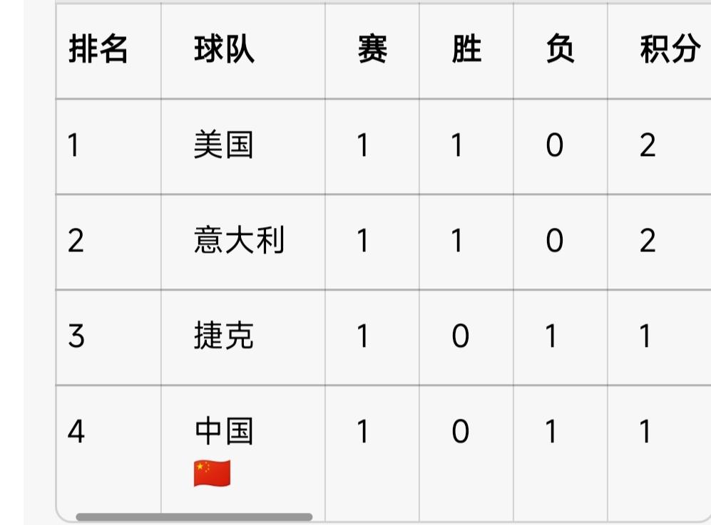女篮世界杯今晚将迎来小组赛第二轮比赛，中国女篮将迎战捷克女篮，在上一轮比赛中，中