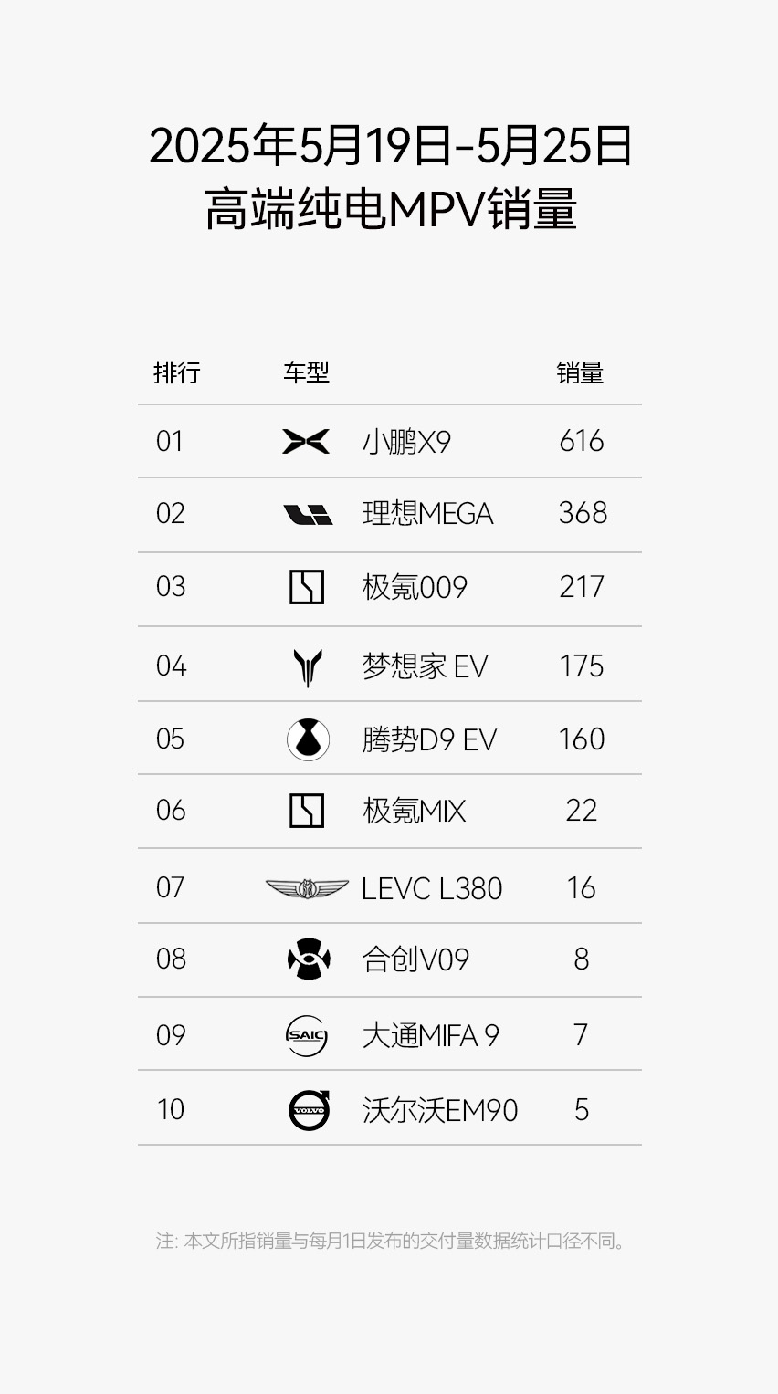 最新一周（5月19日-25日）纯电MPV销量榜出炉，小鹏X9以单周交付616台的